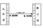 串口