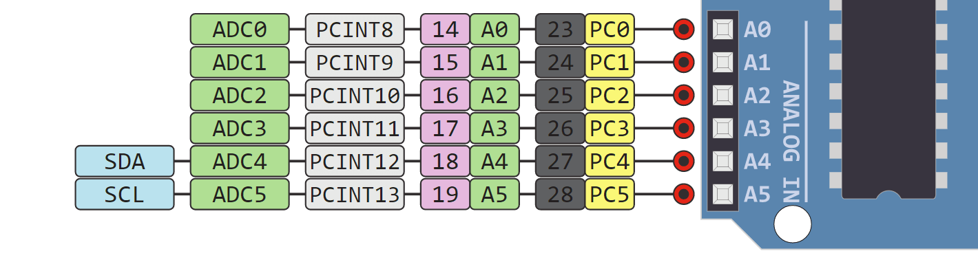 详解Arduino Uno开发板的引脚分配图及定义