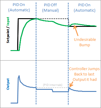 Arduino使用PID库，轻松搞定PID