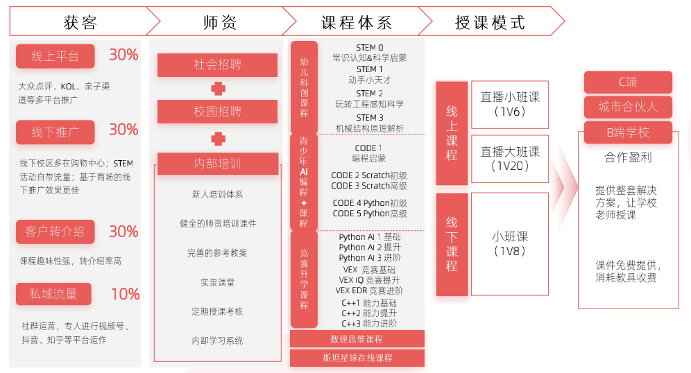 2021 少儿编程教育行业报告