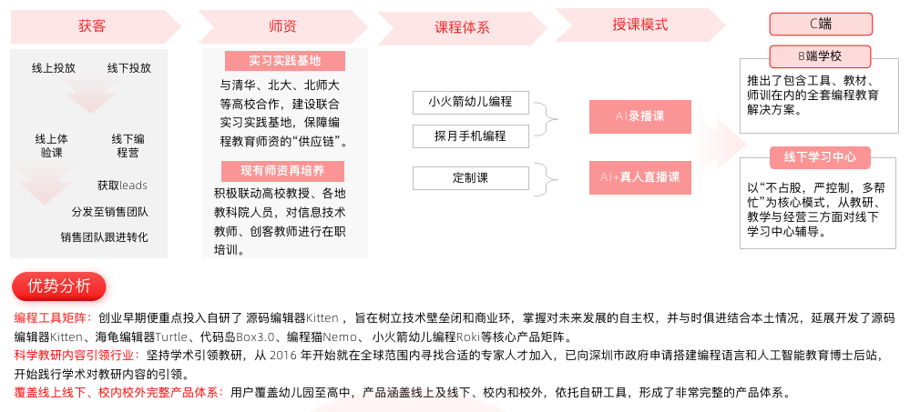 2021 少儿编程教育行业报告
