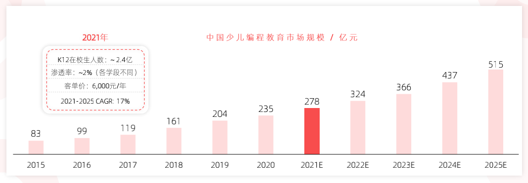 2021 少儿编程教育行业报告