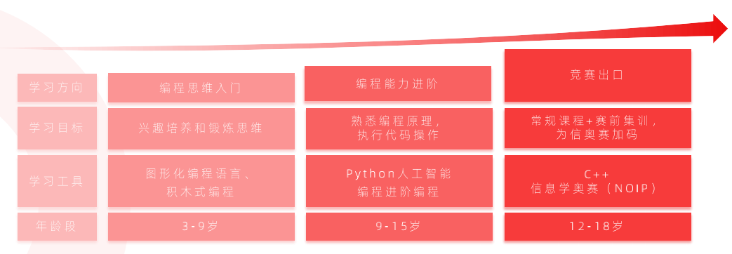 2021 少儿编程教育行业报告