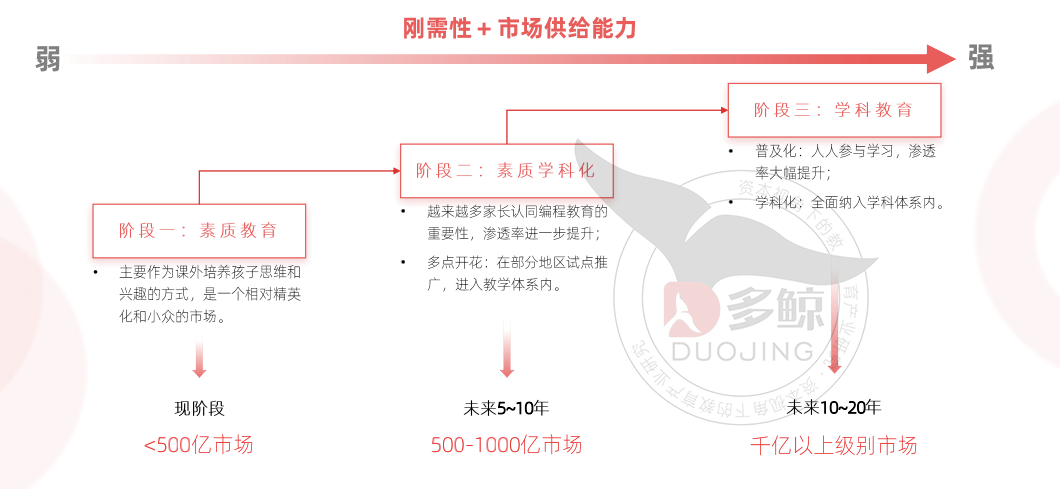 2021 少儿编程教育行业报告