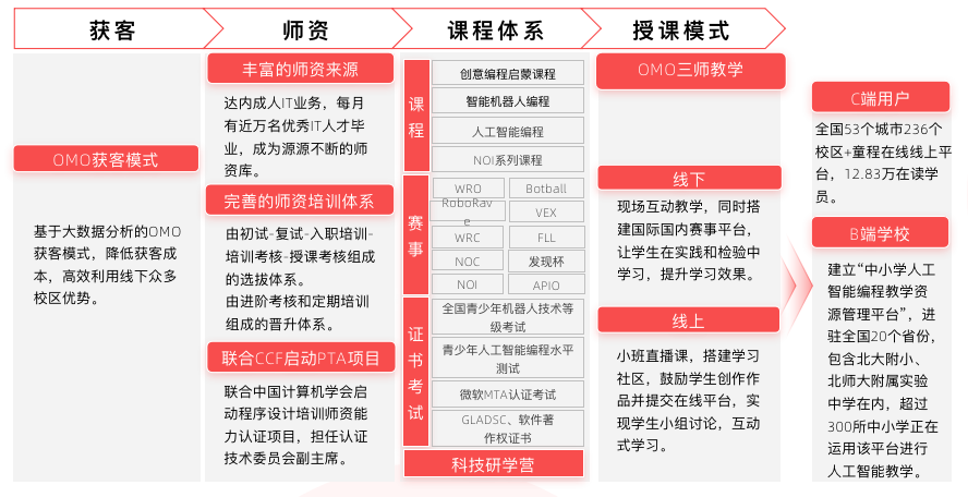 2021 少儿编程教育行业报告