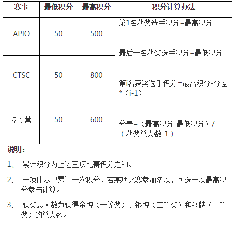 CCF中学生计算机程序设计能力等级评价等级标准