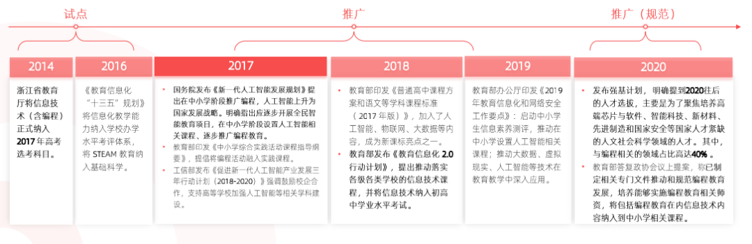 2021 少儿编程教育行业报告