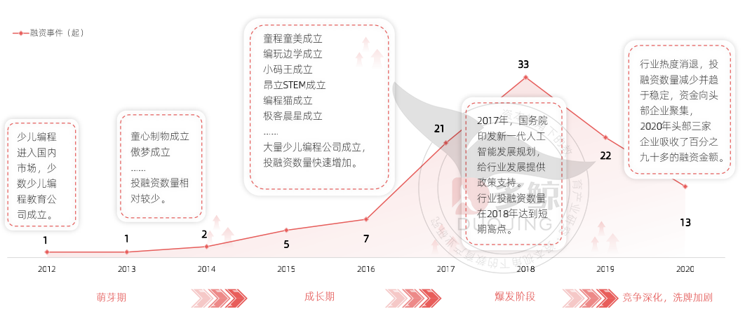 2021 少儿编程教育行业报告