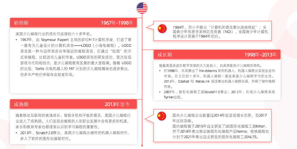2021 少儿编程教育行业报告