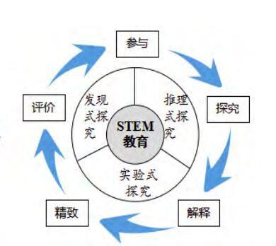 深度解析美国STEAM中小学教育八大经典教学方法