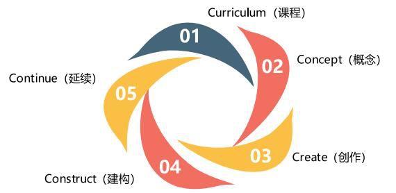深度解析美国STEAM中小学教育八大经典教学方法