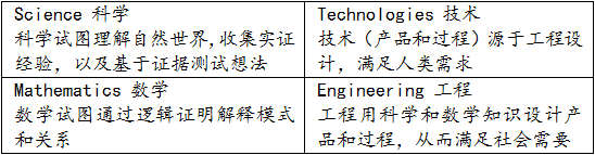 构建STEM教育的课程观——STEM教师专业发展的必由之路 