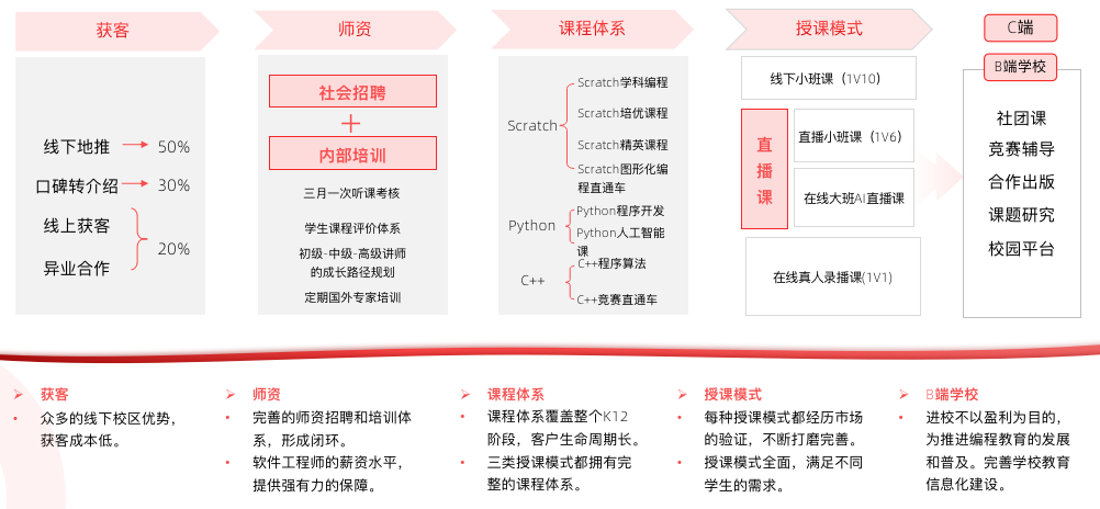 2021 少儿编程教育行业报告