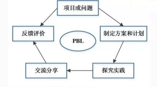 深度解析美国STEAM中小学教育八大经典教学方法