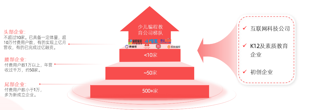 2021 少儿编程教育行业报告