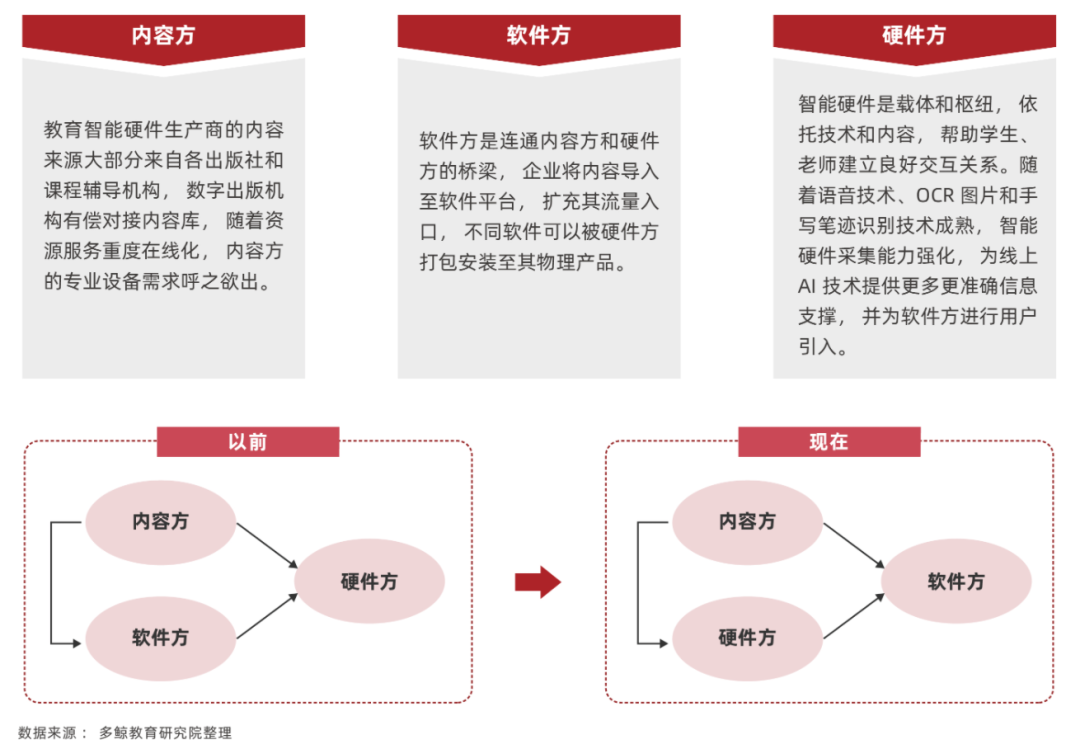 2022 中国教育智能硬件行业报告