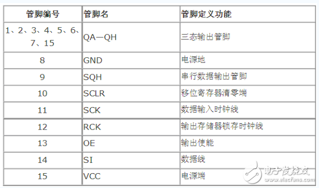 74HC595芯片：引脚功能及使用方法