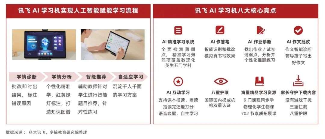 2022 中国教育智能硬件行业报告