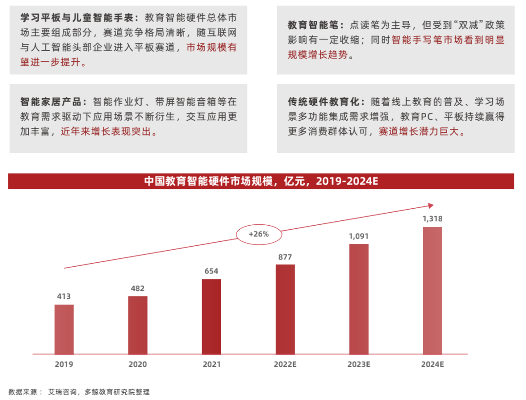 2022 中国教育智能硬件行业报告