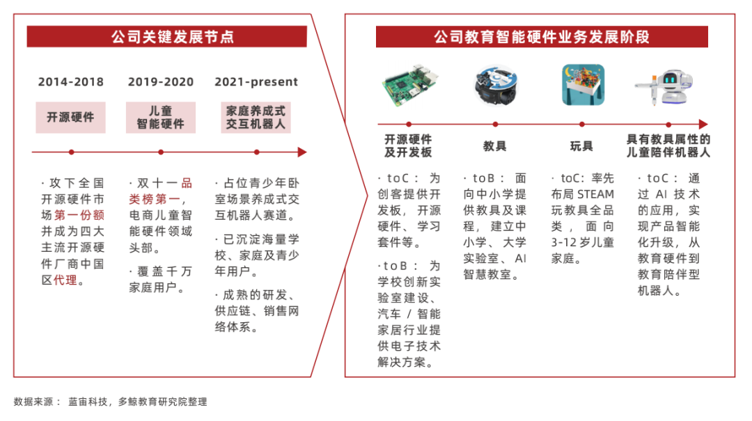 2022 中国教育智能硬件行业报告