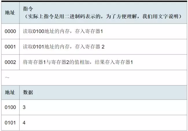 为什么大多电器设备都要使用单片机?