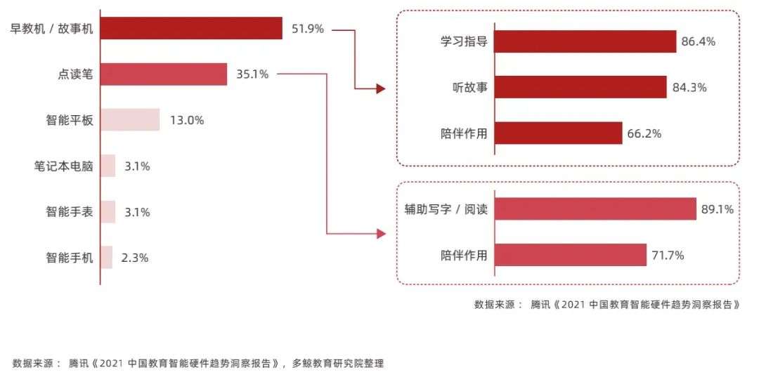2022 中国教育智能硬件行业报告
