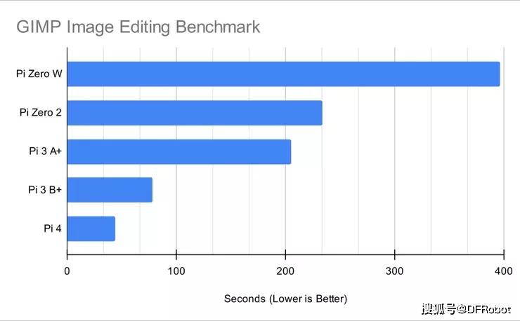 树莓派Zero 2 W测评