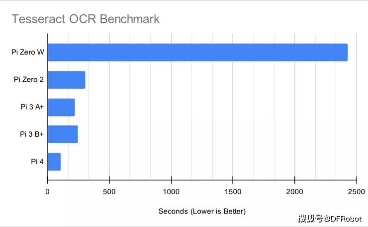 树莓派Zero 2 W测评