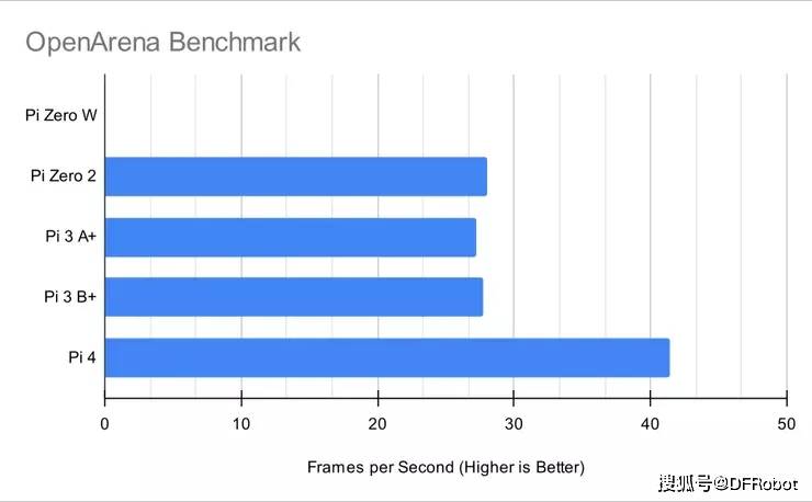树莓派Zero 2 W测评