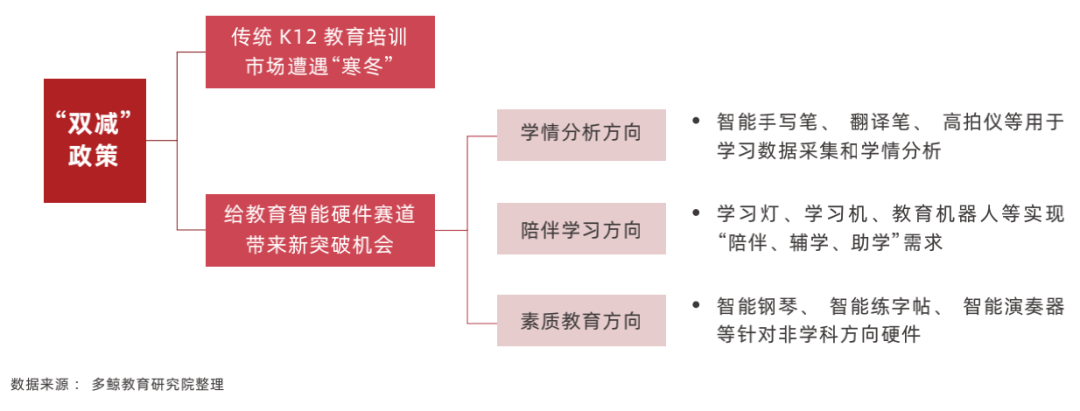 2022 中国教育智能硬件行业报告
