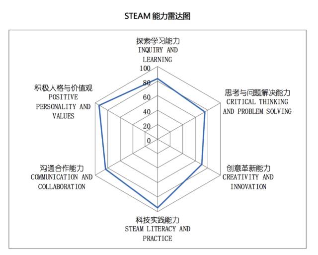 如何选择STEAM机构与课程？
