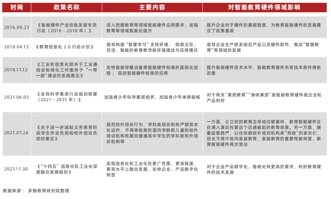2022 中国教育智能硬件行业报告