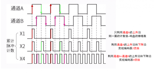 编码器计数原理与电机测速原理
