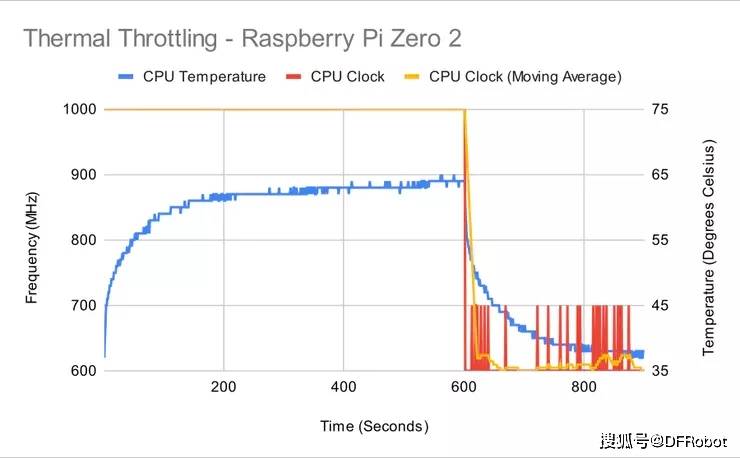 树莓派Zero 2 W测评