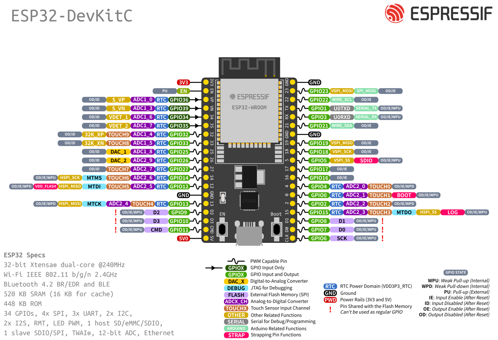 ESP32-DevKitC V4 开发板介绍