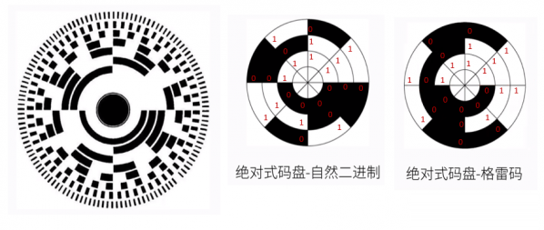 编码器计数原理与电机测速原理