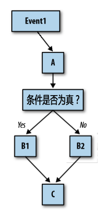 App Inventor 编程实例及指南-第18章 程序中的决策