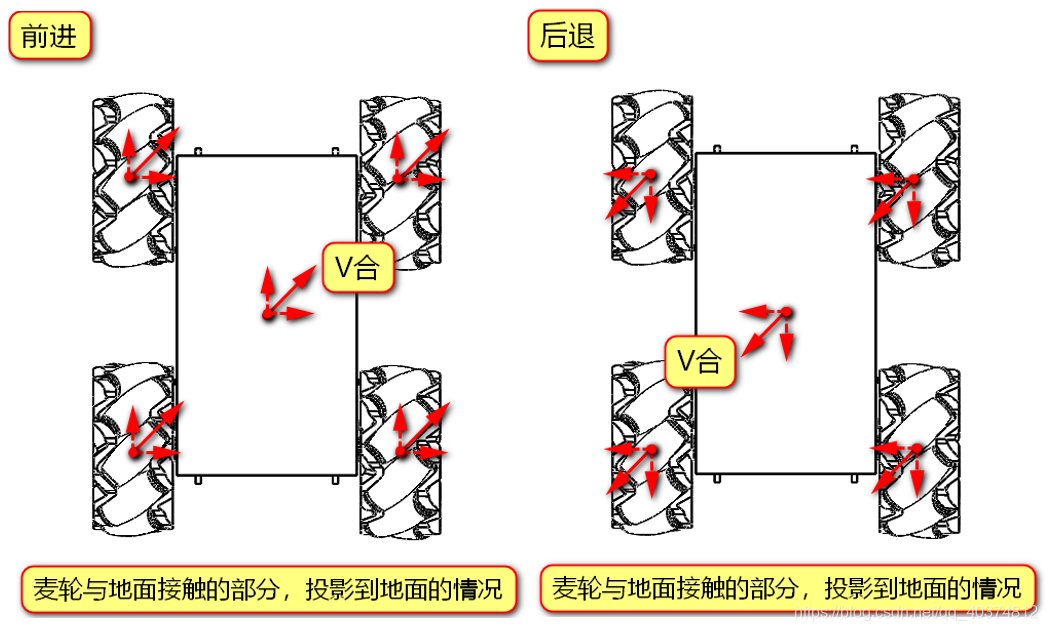 麦克纳姆轮（万向轮）运动原理