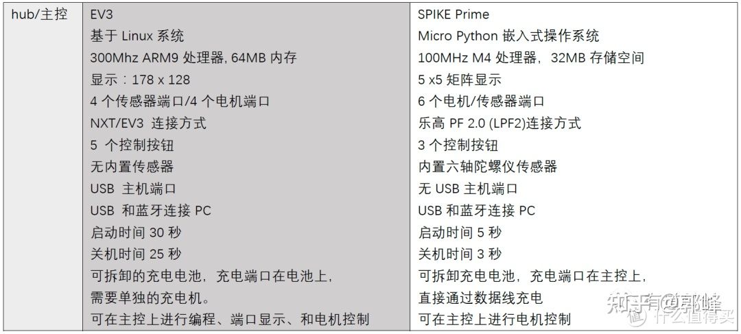 乐高教育Mindstorms乐高机器人的发展历史，RCX，NXT，EV3，SPIKE Prime