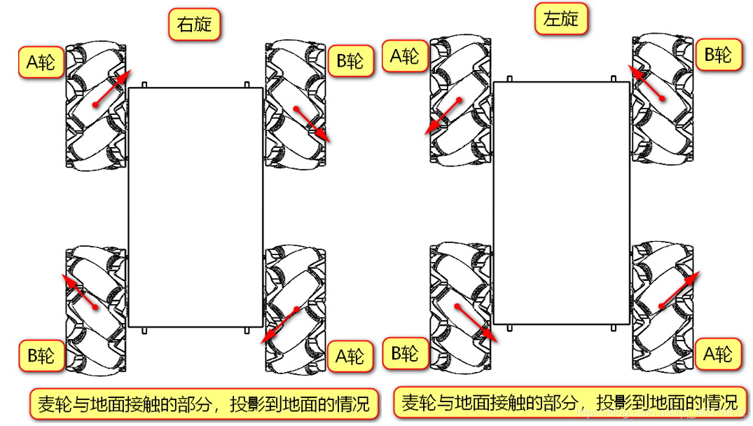 麦克纳姆轮（万向轮）运动原理