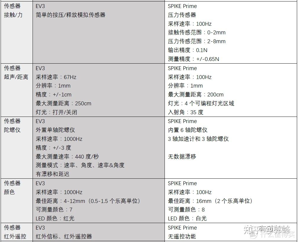 乐高教育Mindstorms乐高机器人的发展历史，RCX，NXT，EV3，SPIKE Prime
