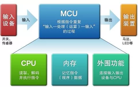 为什么大多电器设备都要使用单片机?
