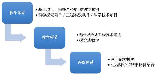 如何选择STEAM机构与课程？