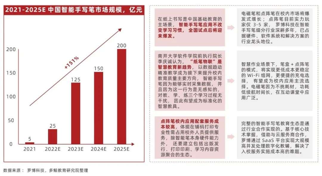 2022 中国教育智能硬件行业报告