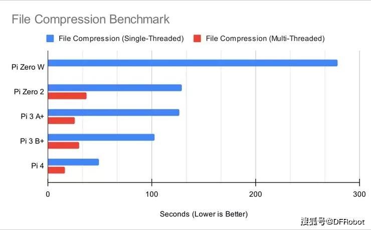 树莓派Zero 2 W测评