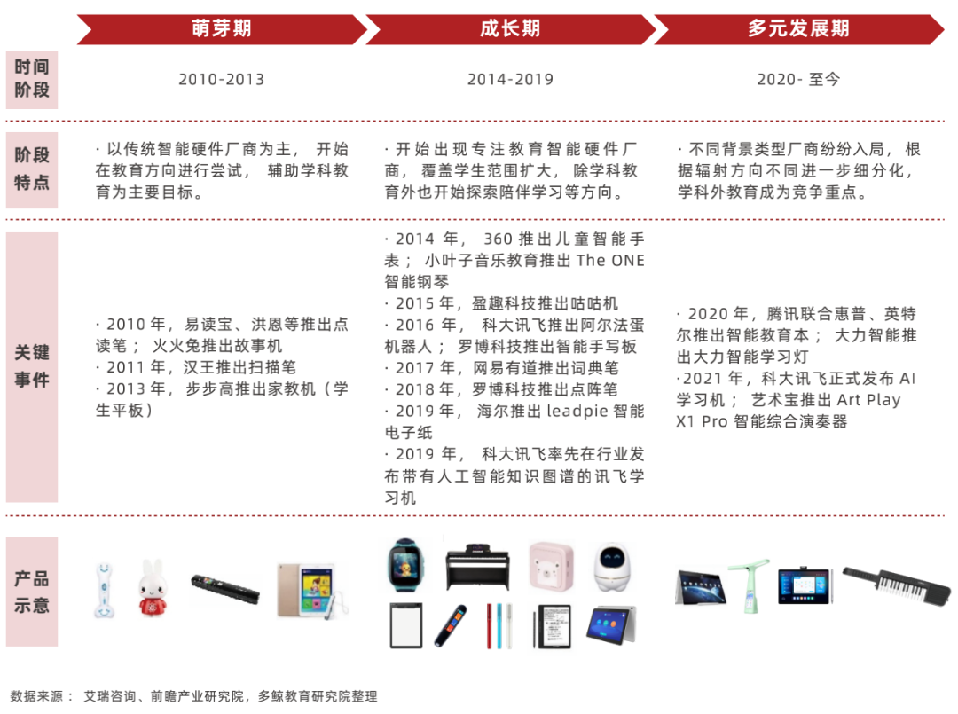 2022 中国教育智能硬件行业报告