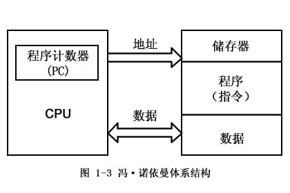 冯·诺依曼型与哈佛型结构的区别
