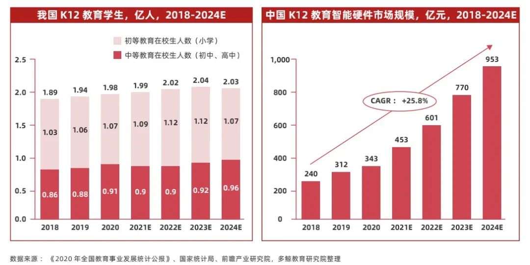 2022 中国教育智能硬件行业报告