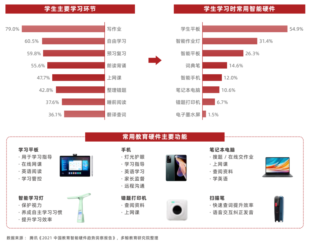 2022 中国教育智能硬件行业报告