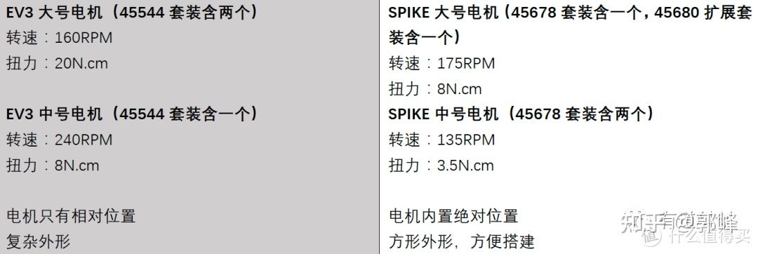 乐高教育Mindstorms乐高机器人的发展历史，RCX，NXT，EV3，SPIKE Prime